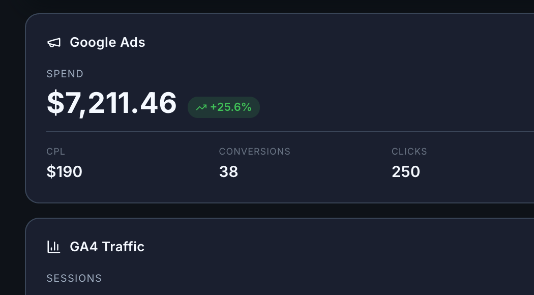 121 Insights Google Ads performance panel